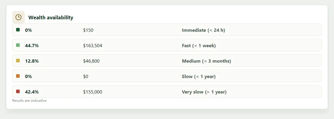 Wealth availability card on the Analyses page
