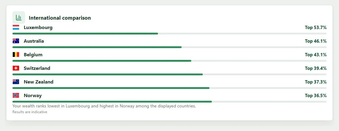 International comparison card on the Analyses page