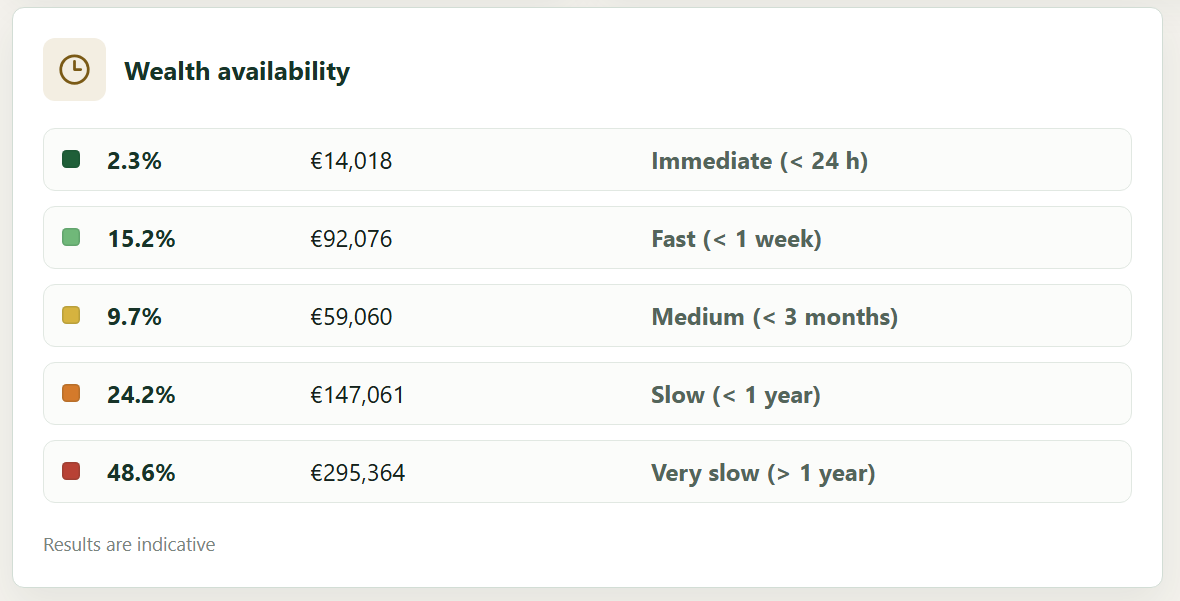 My Wealth availability analysis by asset type